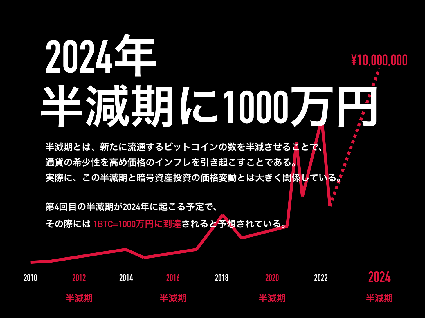 2024年、BTCは半減期で1,000万円と予想